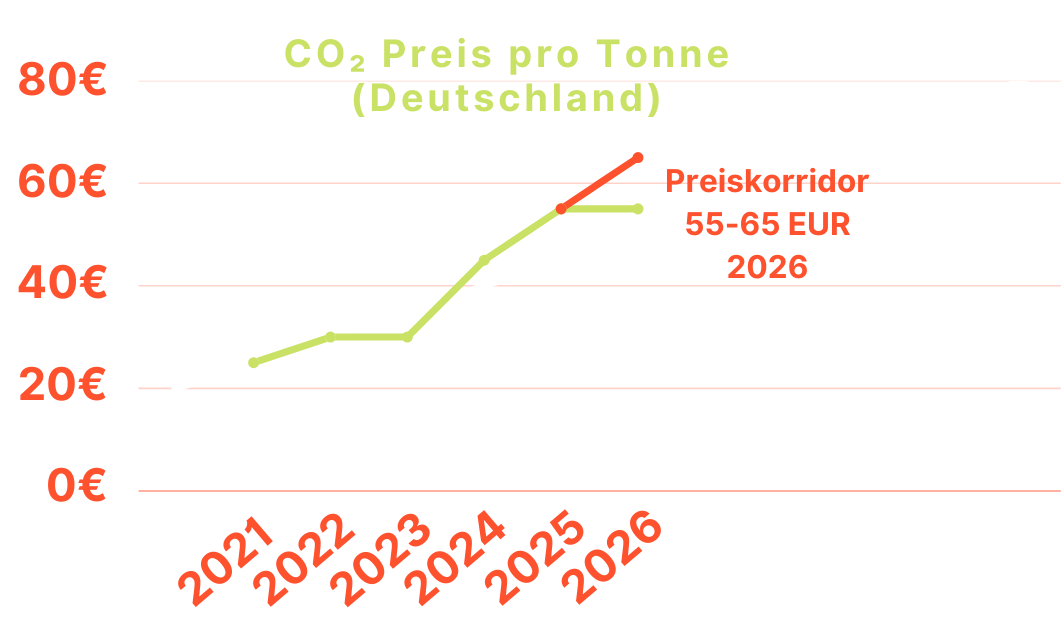 CO2-Zertifikatemarkt: Alles Wissenswerte auf einen Blick